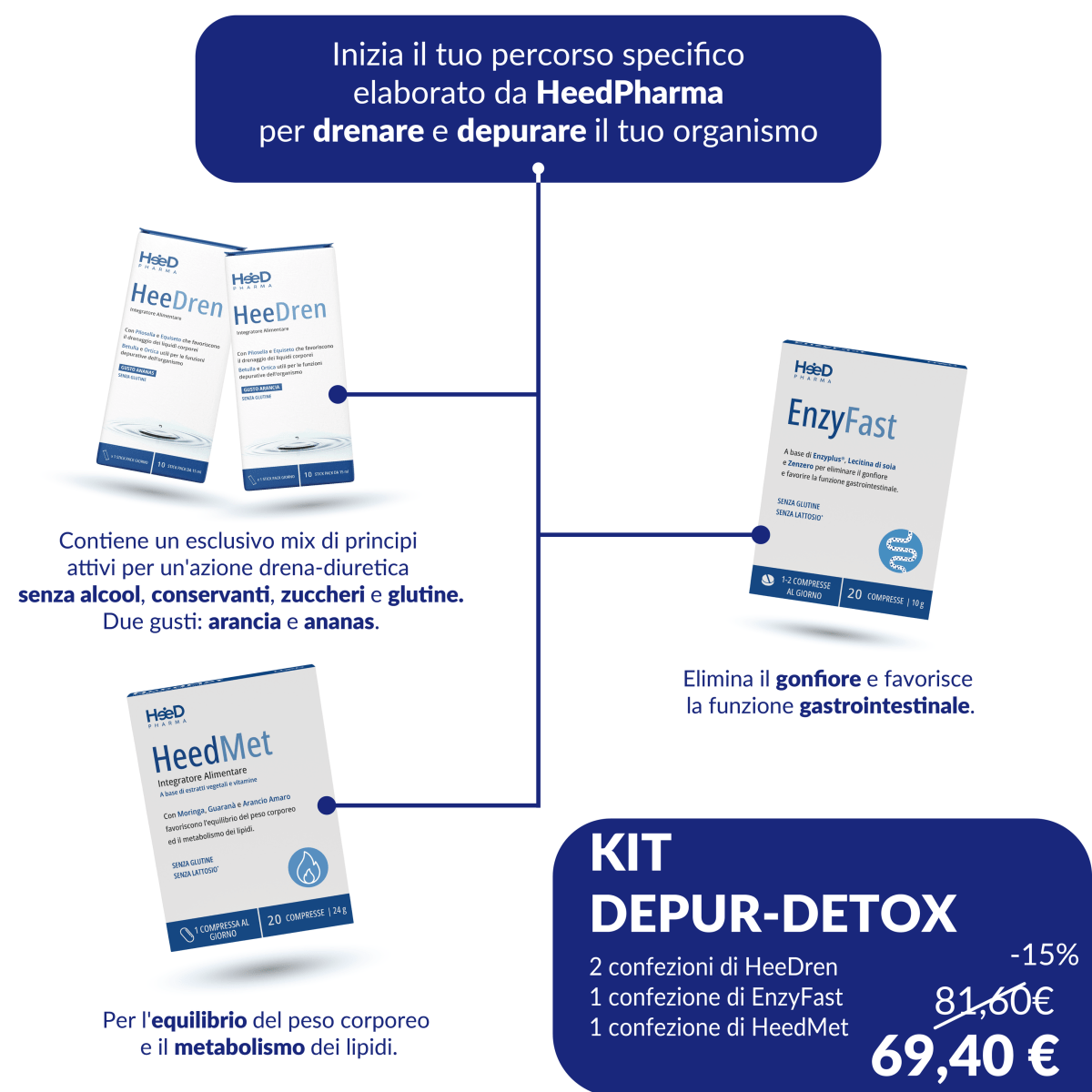 Kit Depur - Detox - Heed Pharma | Cura il Tuo BenessereKit Depur - Detox